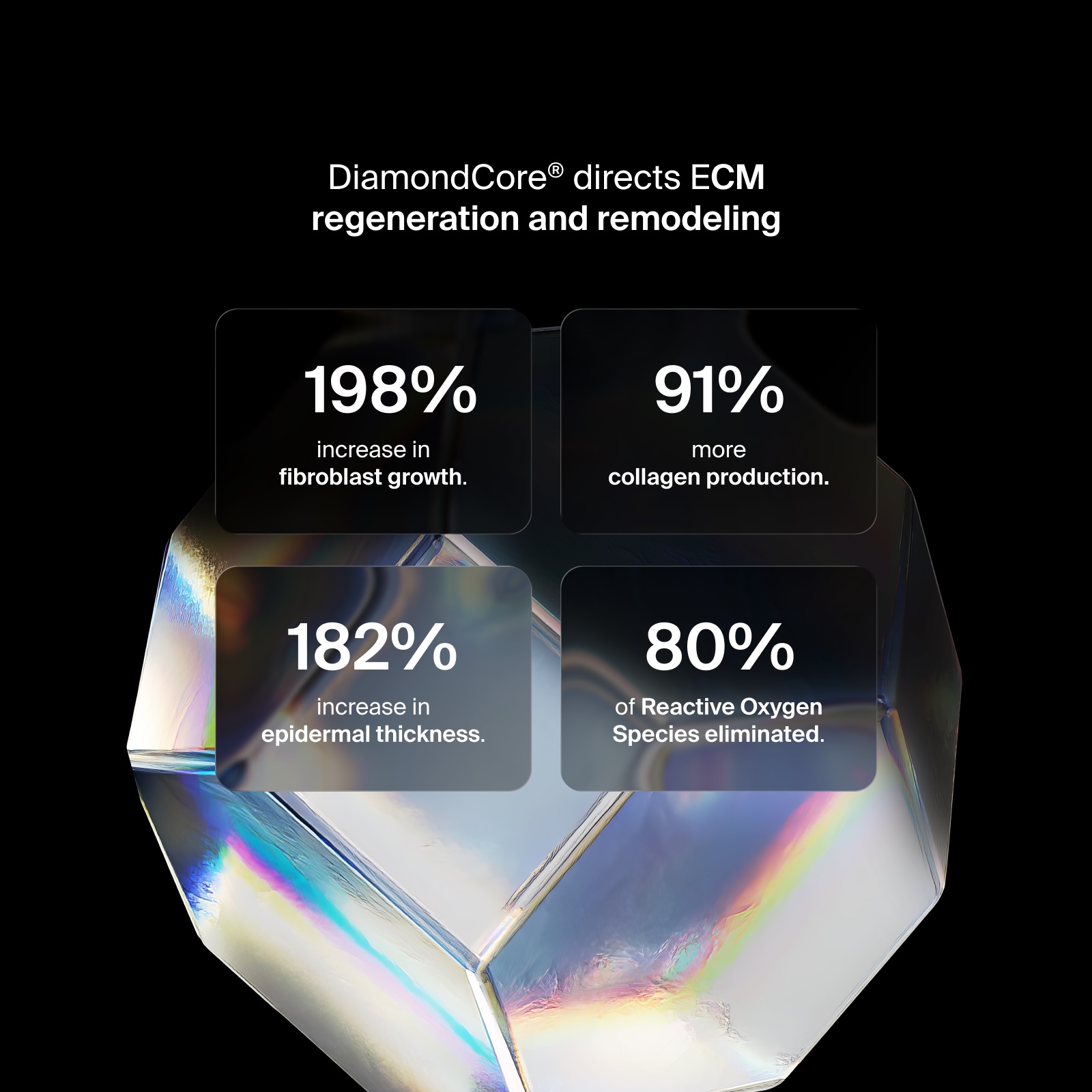 Pavise DiamondCore laboratory data: 198% increase in fibroblast growth, 91% more collagen production, 182% increase in epidermal thickness and 80% of reactive oxygen species eliminated
