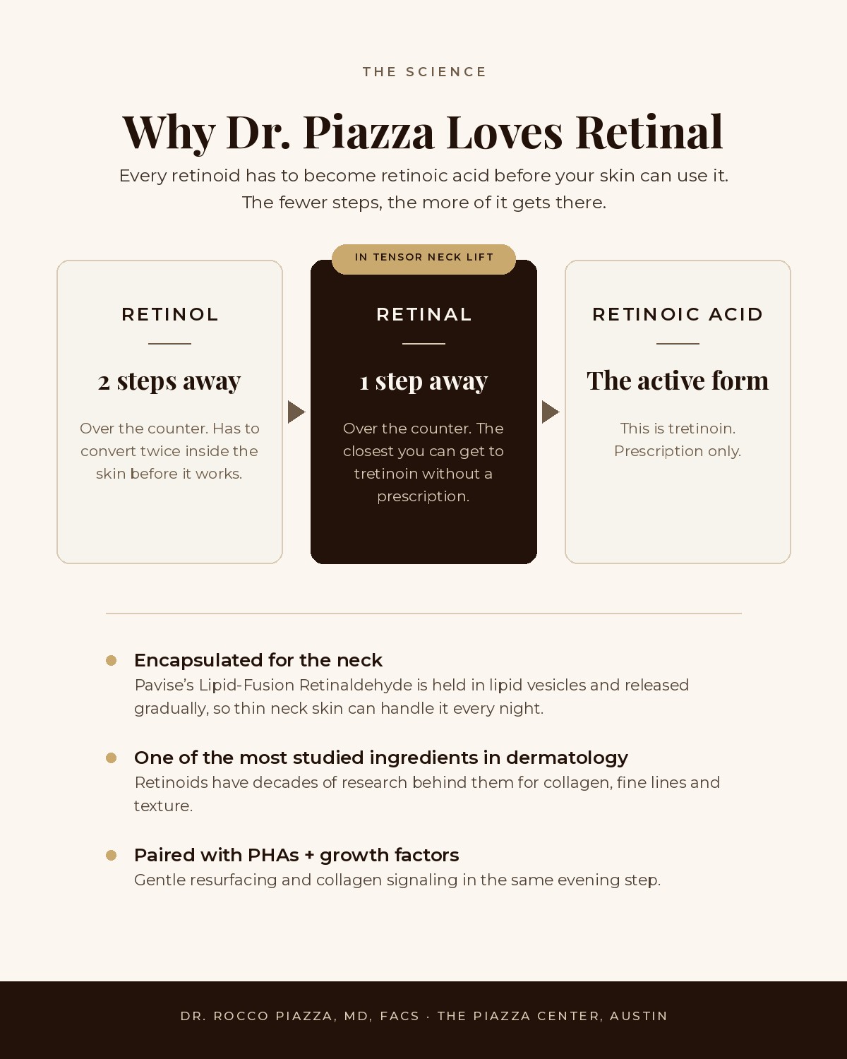 Infographic: why Dr. Piazza loves retinal. Retinol is two conversion steps from retinoic acid, retinal is one step, retinoic acid is tretinoin